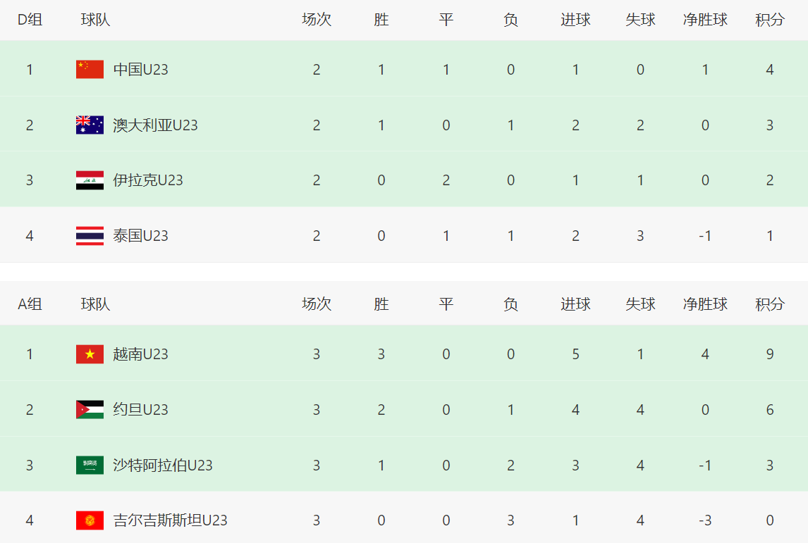 开云在线直播-U23亚洲杯形势：越南全胜晋级八强！中国队迎2好消息，亚足联助攻